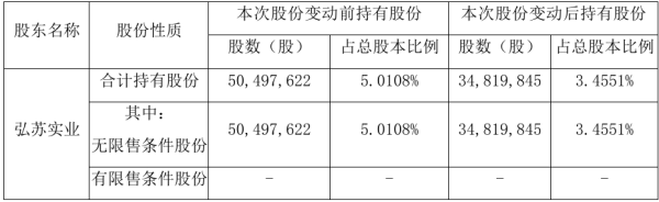 配资操盘股票 弘业期货：股东江苏弘苏实业被司法强制执行1568万股